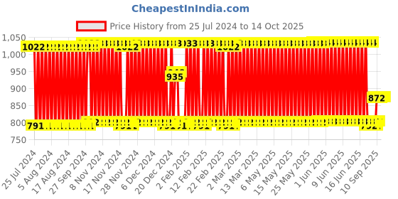 firstcry.com Kipa Catch A Fish Toy - Black Yellow kipa Price History Graph from 25 Jul 2024 to 13 Oct 2025