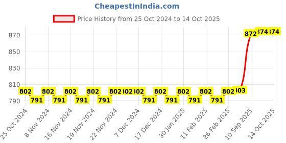 firstcry.com Kipa Catch A Fish Toy Board Game -Purple & Blue kipa Price History Graph from 25 Oct 2024 to 14 Oct 2025