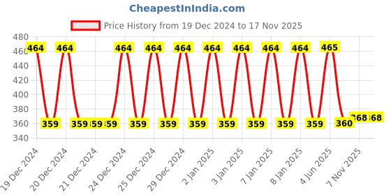 firstcry.com Kipa Fun Gun With Light & Music - (Color And Design May Vary) kipa Price History Graph from 19 Dec 2024 to 15 Nov 2025