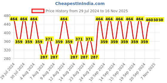firstcry.com Kipa Fun Gun With Light & Music - (Color And Design May Vary) kipa Price History Graph from 29 Jul 2024 to 15 Nov 2025