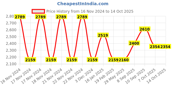 firstcry.com Kipa Gaming RC Car F1 Super Drifter with Smoke And Light Remote Control - Black & Green kipa Price History Graph from 16 Nov 2024 to 13 Oct 2025