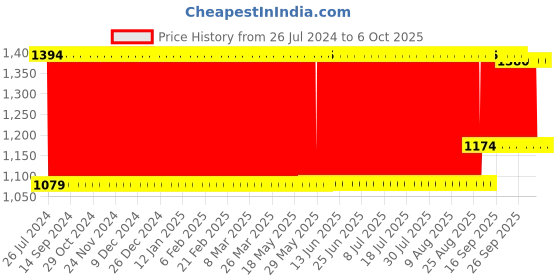 firstcry.com Kipa Glow Track- Multicolor kipa Price History Graph from 26 Jul 2024 to 5 Oct 2025