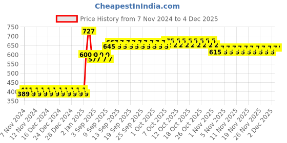 firstcry.com Kipa Innovator Solo F1 Car Building blocks - 109 Pieces kipa Price History Graph from 7 Nov 2024 to 1 Dec 2025
