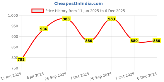 firstcry.com Kipa Magnetic Drawing Board for Toddlers & Kids: Fun Doodle & Sketch Toys with Magnet Stylus Pen and 782 Beads for Girls & Boys - (Color May Vary) kipa Price History Graph from 11 Jun 2025 to 5 Dec 2025