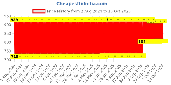 firstcry.com Kipa Magnetic Score Dartboard With 6 Magnet Darts - Black kipa Price History Graph from 2 Aug 2024 to 14 Oct 2025