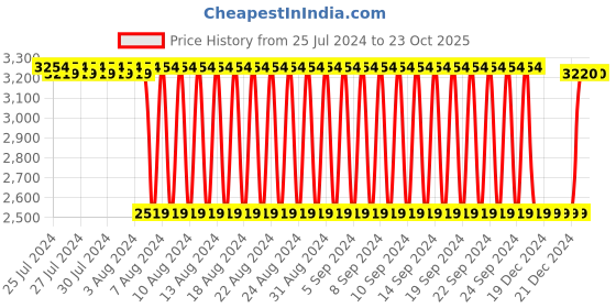 firstcry.com Kipa Magplay Ball Rush Multicolour - 101 Pieces kipa Price History Graph from 25 Jul 2024 to 22 Oct 2025