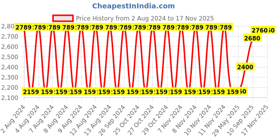 firstcry.com Kipa MagPlay Magnetic Stick And Ball Set Multicolour - 64 Pieces kipa Price History Graph from 2 Aug 2024 to 15 Nov 2025