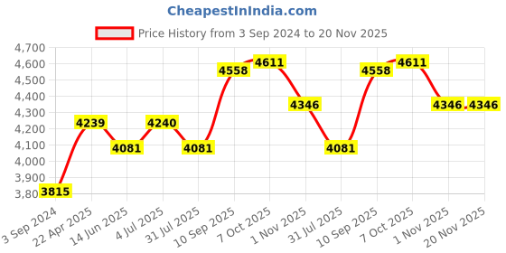 firstcry.com Kipa Magplay Magnetic Tiles Building Set Multicolor- 126 Pieces kipa Price History Graph from 3 Sep 2024 to 20 Nov 2025