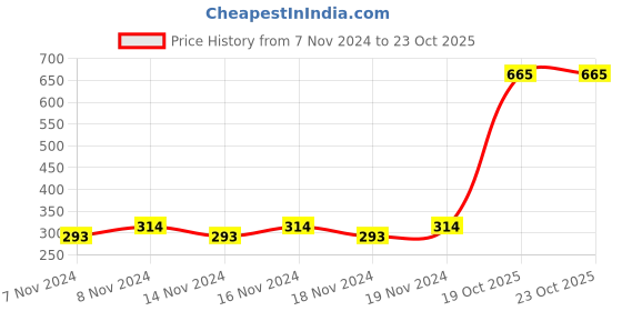 firstcry.com Kipa Mechanical Kit Diirt Bike Multicolor - 88 Pieces kipa Price History Graph from 7 Nov 2024 to 23 Oct 2025