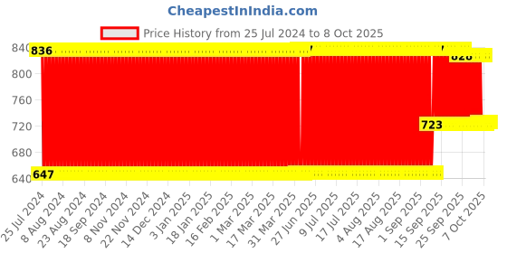 firstcry.com Kipa Moon Shape Rattle (Colour May Vary) kipa Price History Graph from 25 Jul 2024 to 7 Oct 2025