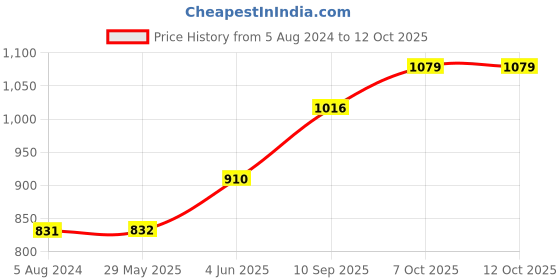 firstcry.com Kipa My Wagon Musical Rattle Toy - Multicolour kipa Price History Graph from 5 Aug 2024 to 12 Oct 2025