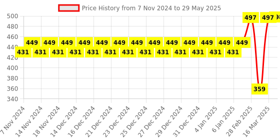 firstcry.com Kipa Off Roader Mechanical Kit Multicolor - 80 Pieces kipa Price History Graph from 7 Nov 2024 to 29 May 2025