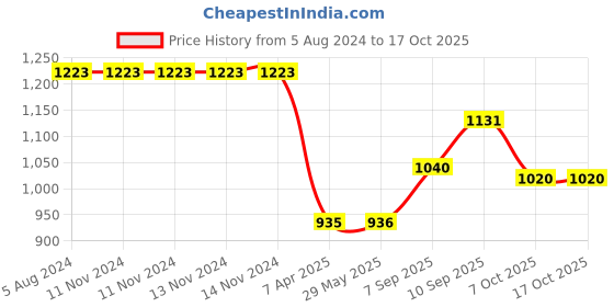 firstcry.com Kipa Remote Control F1 Rider Battery Operated Car - Red kipa Price History Graph from 5 Aug 2024 to 17 Oct 2025