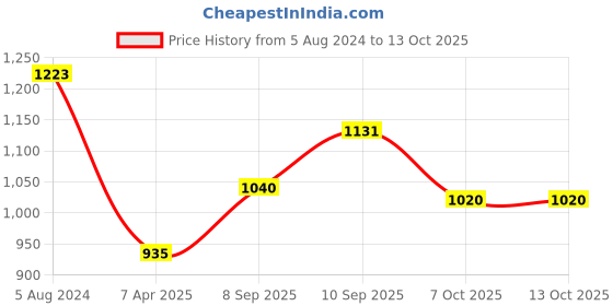 firstcry.com Kipa Remote Control F1 Rider Car - Blue kipa Price History Graph from 5 Aug 2024 to 13 Oct 2025