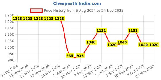 firstcry.com Kipa Remote Control F1 Rider Car - Blue kipa Price History Graph from 5 Aug 2024 to 23 Nov 2025