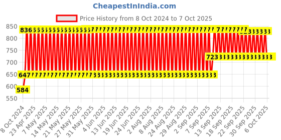firstcry.com Kipa Star Shape Rattle - White kipa Price History Graph from 8 Oct 2024 to 6 Oct 2025