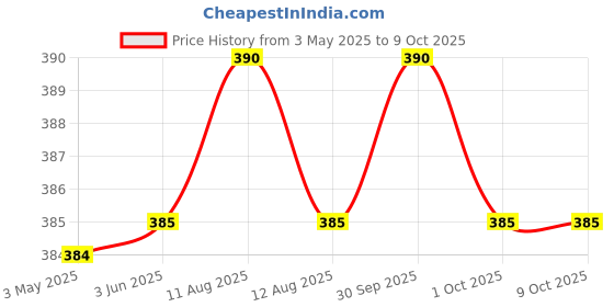 firstcry.com scholastic Kiranmala And The Kingdom Beyond 03: The Chaos Curse - English scholastic Price History Graph from 3 May 2025 to 8 Oct 2025