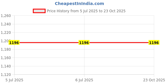 firstcry.com KISAH Cotton Blend Full Sleeves Abstract Printed Kurta - Multi Colour kisah Price History Graph from 5 Jul 2025 to 23 Oct 2025