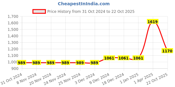 firstcry.com KISAH Full Sleeves   Elephant Motif Foil Printed  Kurta - Black kisah Price History Graph from 31 Oct 2024 to 22 Oct 2025