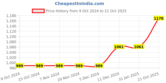 firstcry.com KISAH Full Sleeves   Elephant Motif Foil Printed  Kurta - Black kisah Price History Graph from 9 Oct 2024 to 21 Oct 2025