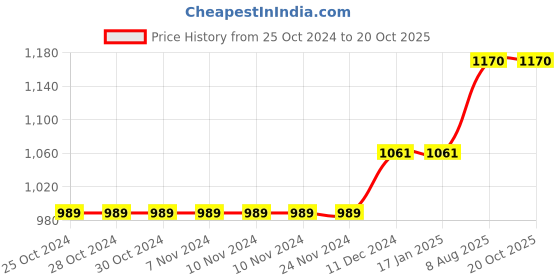 firstcry.com KISAH Full Sleeves   Elephant Motif Foil Printed  Kurta - Black kisah Price History Graph from 25 Oct 2024 to 20 Oct 2025