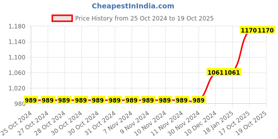firstcry.com KISAH Full Sleeves   Elephant Motif Foil Printed  Kurta - Black kisah Price History Graph from 25 Oct 2024 to 18 Oct 2025