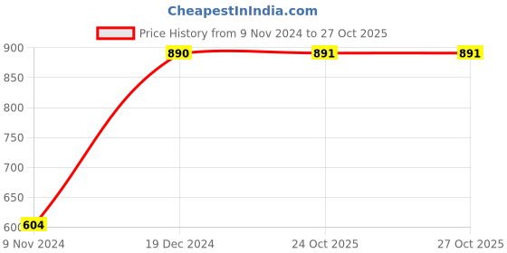 firstcry.com KISAH Solid Pyjama Cotton Blend - Cream kisah Price History Graph from 9 Nov 2024 to 26 Oct 2025