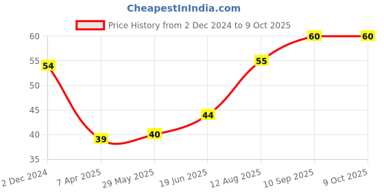 firstcry.com fab n funky Kitten Shaped Soap Case - Cream fab n funky Price History Graph from 2 Dec 2024 to 9 Oct 2025