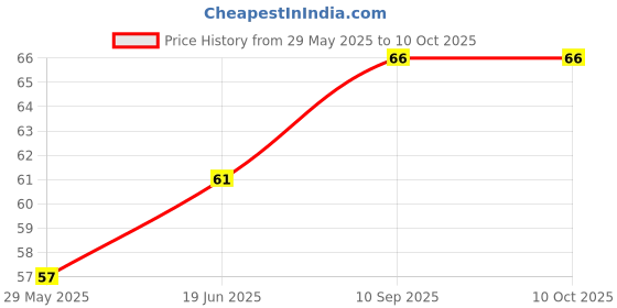 firstcry.com fab n funky Kitten Shaped Soap Case - Light Pink fab n funky Price History Graph from 29 May 2025 to 10 Oct 2025