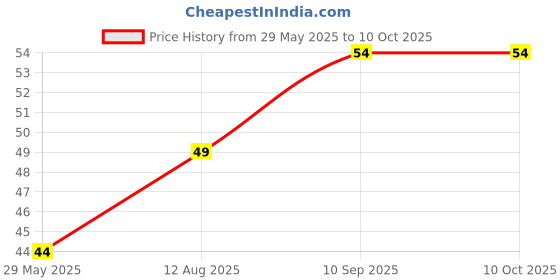 firstcry.com fab n funky Kitten Shaped Soap Case - Light Pink fab n funky Price History Graph from 29 May 2025 to 10 Oct 2025