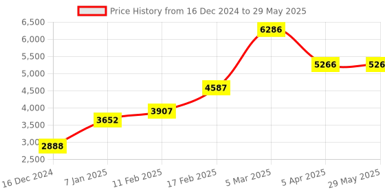 firstcry.com fab n funky Kitty Print Cradle With Mosquito Net and Swing Lock function - Blue fab n funky Price History Graph from 16 Dec 2024 to 29 May 2025