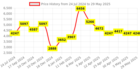 firstcry.com fab n funky Kitty Print Cradle With Mosquito Net and Swing Lock function - Red fab n funky Price History Graph from 24 Jul 2024 to 29 May 2025
