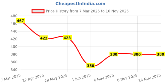 firstcry.com fab n funky Kitty Shape Pencil Box with Pop It Applique - Pink fab n funky Price History Graph from 7 Mar 2025 to 15 Nov 2025