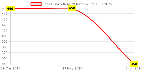 firstcry.com fab n funky Kitty Shape Pencil Box with Pop It Applique - Yellow fab n funky Price History Graph from 29 Mar 2025 to 1 Jun 2025