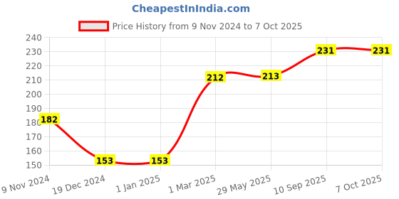 firstcry.com fab n funky Kitty Shaped Section Plate With Spoon & Fork- Pink fab n funky Price History Graph from 9 Nov 2024 to 6 Oct 2025