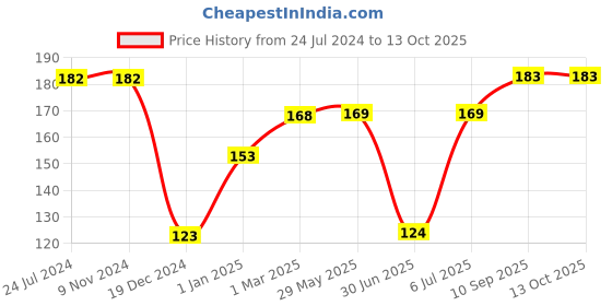 firstcry.com fab n funky Kitty Shaped Section Plate With Spoon & Fork- White fab n funky Price History Graph from 24 Jul 2024 to 12 Oct 2025