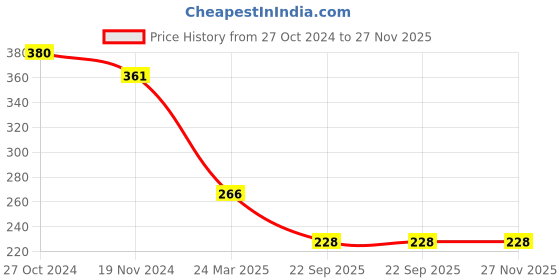 firstcry.com Kiwi 100% Cotton All Over Printed Star Printed Unisex Lounge Pants - Grey kiwi Price History Graph from 27 Oct 2024 to 27 Nov 2025