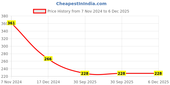 firstcry.com Kiwi 100% Cotton All Over Printed Star Printed Unisex Lounge Pants - Grey kiwi Price History Graph from 7 Nov 2024 to 5 Dec 2025