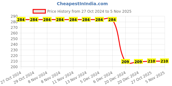 firstcry.com Kiwi 100% Cotton All Over Stars Printed Pajama - Pink kiwi Price History Graph from 27 Oct 2024 to 1 Nov 2025