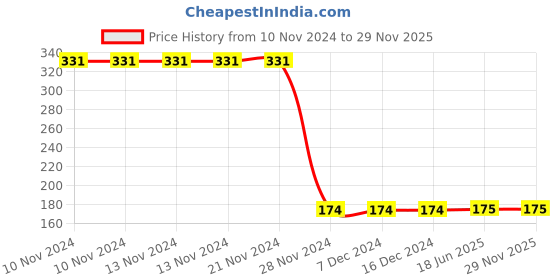 firstcry.com Kiwi 100% Cotton Champ Embroidered Shorts - Grey kiwi Price History Graph from 10 Nov 2024 to 28 Nov 2025