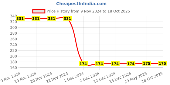 firstcry.com Kiwi 100% Cotton Champ Embroidered Shorts - Grey kiwi Price History Graph from 9 Nov 2024 to 18 Oct 2025