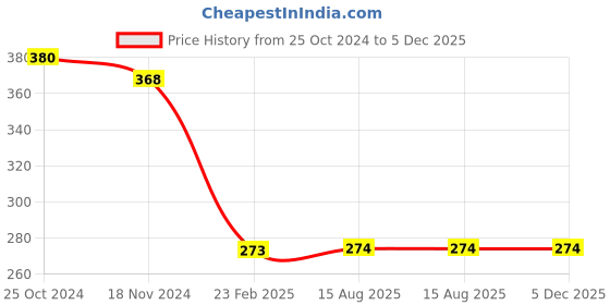 firstcry.com Kiwi 100% Cotton Colour Blocked Joggers - Black & Olive Green kiwi Price History Graph from 25 Oct 2024 to 5 Dec 2025
