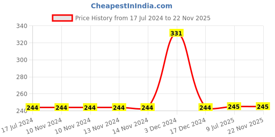 firstcry.com Kiwi 100% Cotton Dinosaur Printed Unisex Lounge Pant - Black kiwi Price History Graph from 17 Jul 2024 to 22 Nov 2025