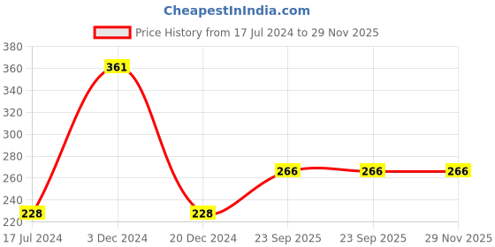 firstcry.com Kiwi 100% Cotton Guitar Printed Unisex Lounge Pant  - Red kiwi Price History Graph from 17 Jul 2024 to 28 Nov 2025