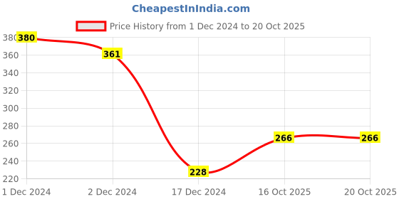 firstcry.com Kiwi 100% Cotton Guitar Printed Unisex Lounge Pant  - Red kiwi Price History Graph from 1 Dec 2024 to 19 Oct 2025