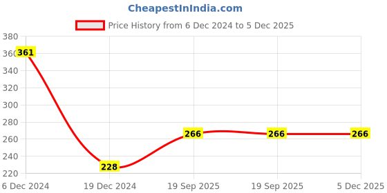firstcry.com Kiwi 100% Cotton Guitar Printed Unisex Lounge Pant  - Red kiwi Price History Graph from 6 Dec 2024 to 5 Dec 2025