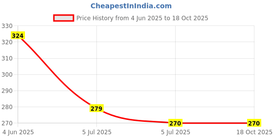 firstcry.com Kiwi 100% Cotton Half Sleeves Rugby Striped Lion Printed Tee With Coordinating Shorts - Black kiwi Price History Graph from 4 Jun 2025 to 18 Oct 2025