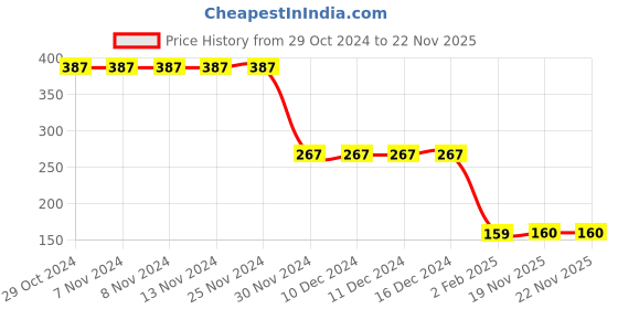 firstcry.com Kiwi 100% Cotton Star Printed Shorts - Navy kiwi Price History Graph from 29 Oct 2024 to 22 Nov 2025