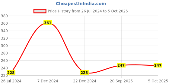 firstcry.com Kiwi Abstract Printed Pajama - Blue kiwi Price History Graph from 26 Jul 2024 to 4 Oct 2025