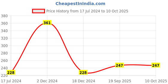 firstcry.com Kiwi Abstract Printed Pajama - Blue kiwi Price History Graph from 17 Jul 2024 to 9 Oct 2025
